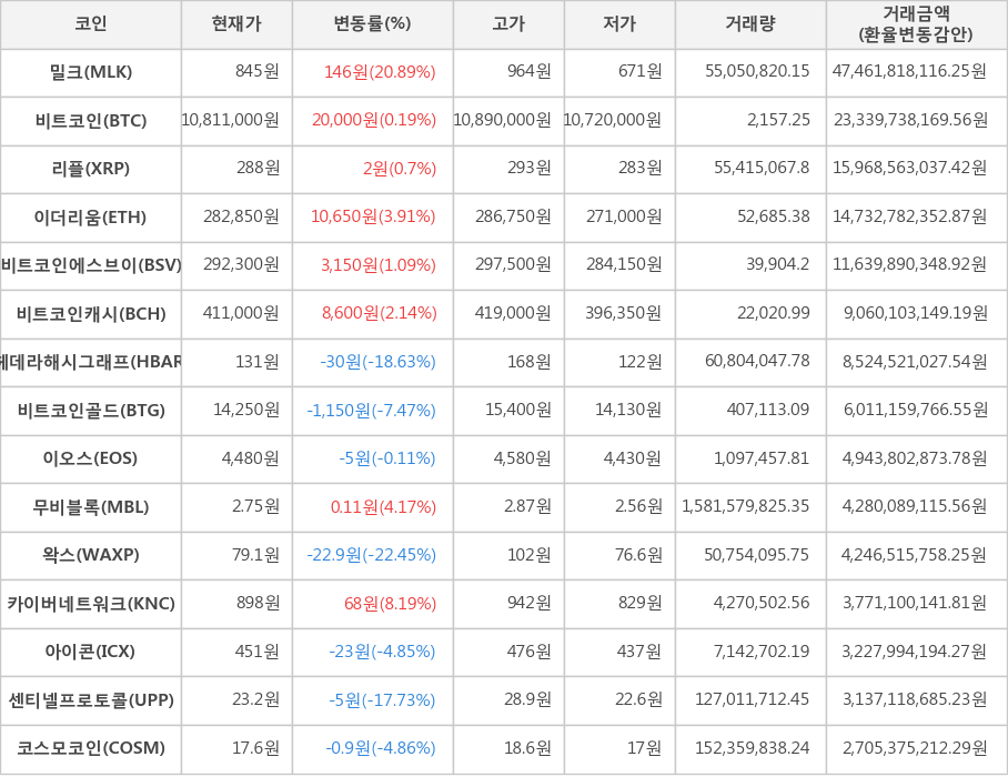 비트코인, 밀크, 리플, 이더리움, 비트코인에스브이, 비트코인캐시, 헤데라해시그래프, 비트코인골드, 이오스, 무비블록, 왁스, 카이버네트워크, 아이콘, 센티넬프로토콜, 코스모코인