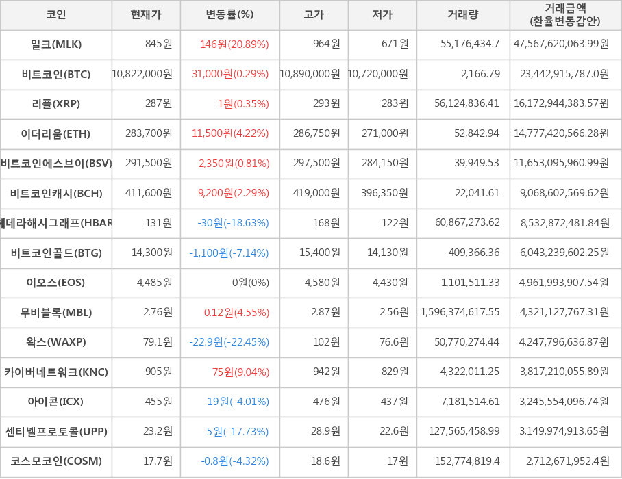 비트코인, 밀크, 리플, 이더리움, 비트코인에스브이, 비트코인캐시, 헤데라해시그래프, 비트코인골드, 이오스, 무비블록, 왁스, 카이버네트워크, 아이콘, 센티넬프로토콜, 코스모코인