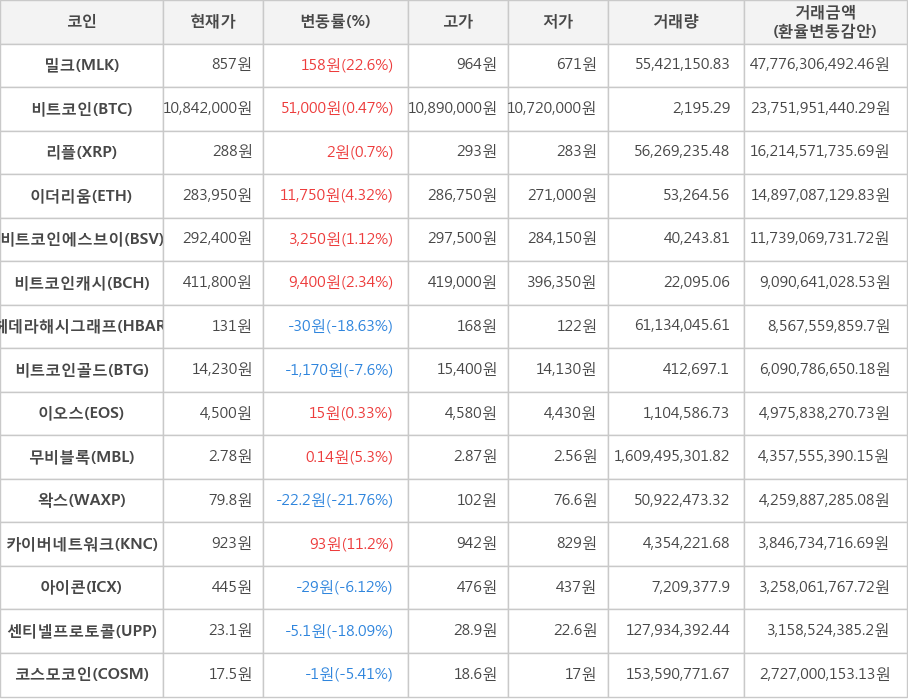 비트코인, 밀크, 리플, 이더리움, 비트코인에스브이, 비트코인캐시, 헤데라해시그래프, 비트코인골드, 이오스, 무비블록, 왁스, 카이버네트워크, 아이콘, 센티넬프로토콜, 코스모코인