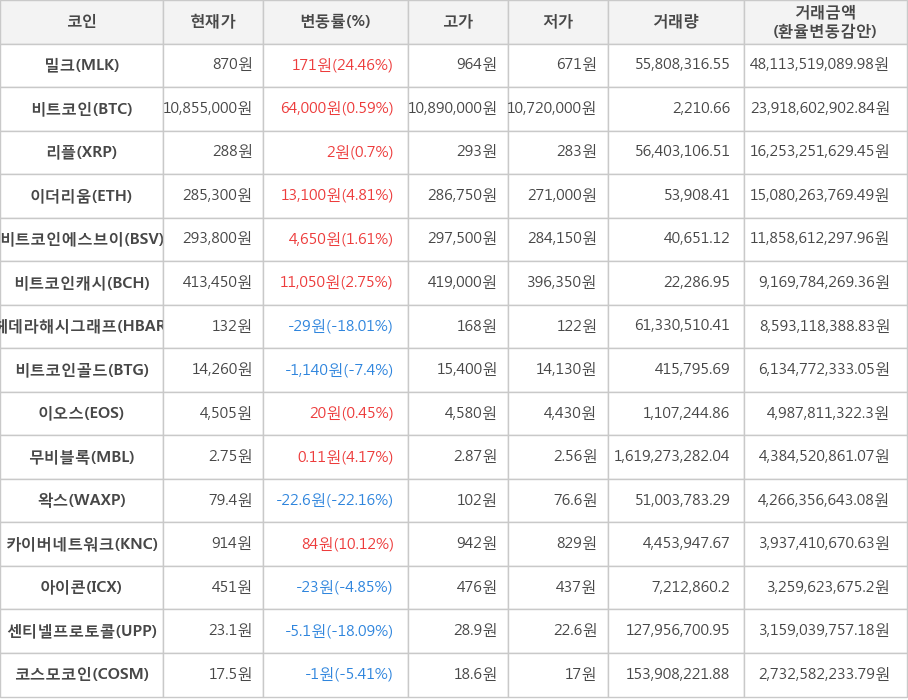 비트코인, 밀크, 리플, 이더리움, 비트코인에스브이, 비트코인캐시, 헤데라해시그래프, 비트코인골드, 이오스, 무비블록, 왁스, 카이버네트워크, 아이콘, 센티넬프로토콜, 코스모코인