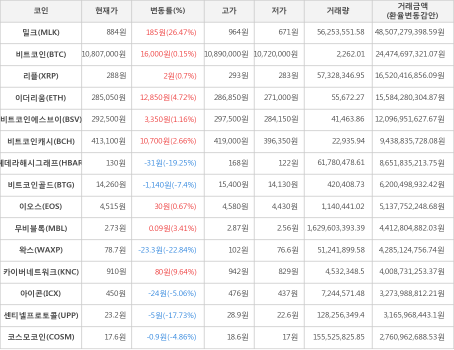 비트코인, 밀크, 리플, 이더리움, 비트코인에스브이, 비트코인캐시, 헤데라해시그래프, 비트코인골드, 이오스, 무비블록, 왁스, 카이버네트워크, 아이콘, 센티넬프로토콜, 코스모코인