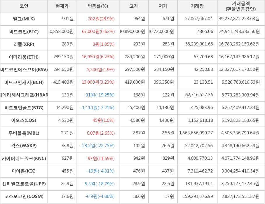 비트코인, 밀크, 리플, 이더리움, 비트코인에스브이, 비트코인캐시, 헤데라해시그래프, 비트코인골드, 이오스, 무비블록, 왁스, 카이버네트워크, 아이콘, 센티넬프로토콜, 코스모코인