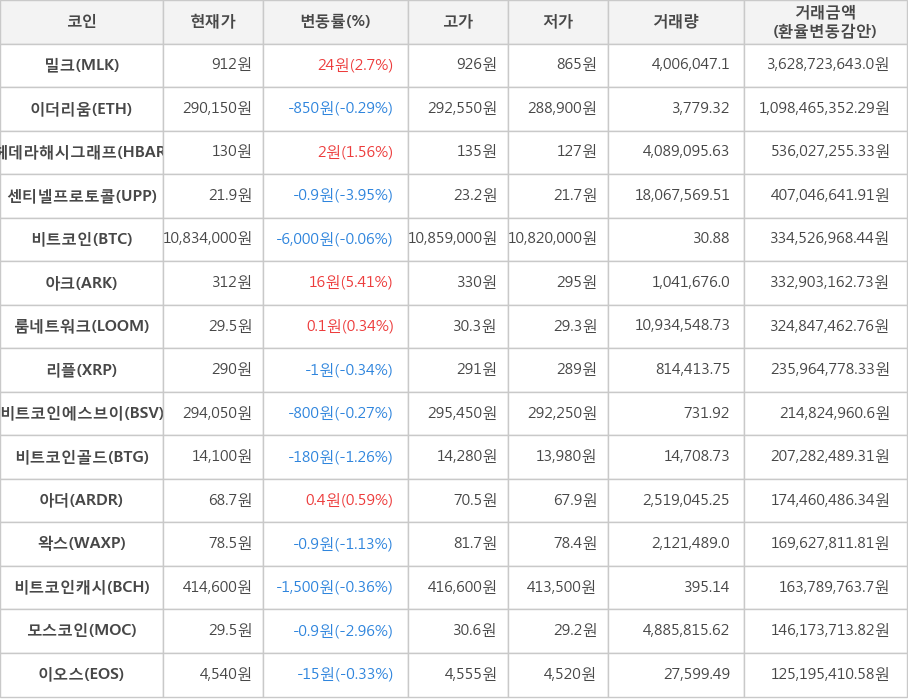 비트코인, 밀크, 이더리움, 헤데라해시그래프, 센티넬프로토콜, 아크, 룸네트워크, 리플, 비트코인에스브이, 비트코인골드, 아더, 왁스, 비트코인캐시, 모스코인, 이오스