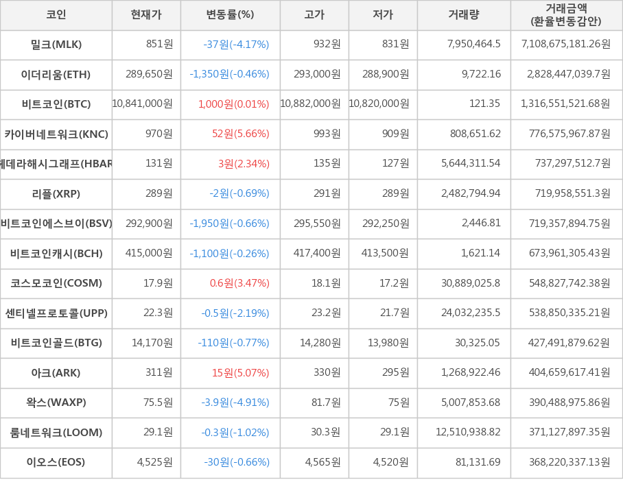 비트코인, 밀크, 이더리움, 카이버네트워크, 헤데라해시그래프, 리플, 비트코인에스브이, 비트코인캐시, 코스모코인, 센티넬프로토콜, 비트코인골드, 아크, 왁스, 룸네트워크, 이오스