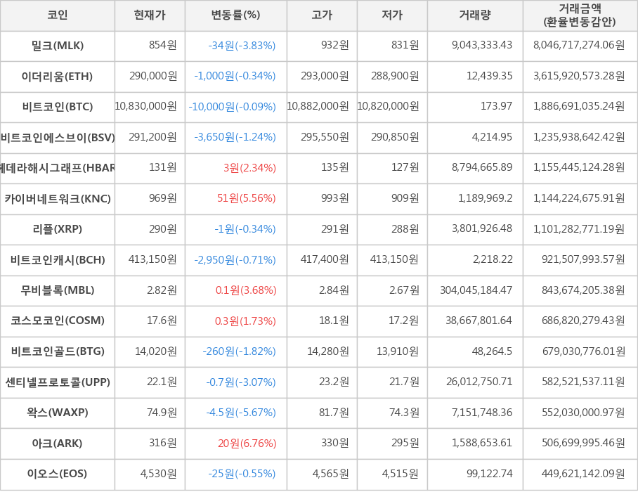 비트코인, 밀크, 이더리움, 비트코인에스브이, 헤데라해시그래프, 카이버네트워크, 리플, 비트코인캐시, 무비블록, 코스모코인, 비트코인골드, 센티넬프로토콜, 왁스, 아크, 이오스