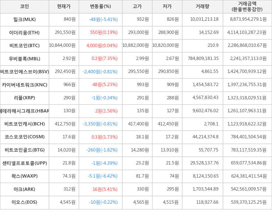 비트코인, 밀크, 이더리움, 무비블록, 비트코인에스브이, 카이버네트워크, 리플, 헤데라해시그래프, 비트코인캐시, 코스모코인, 비트코인골드, 센티넬프로토콜, 왁스, 아크, 이오스