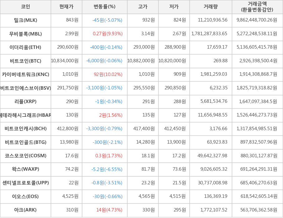 비트코인, 밀크, 무비블록, 이더리움, 카이버네트워크, 비트코인에스브이, 리플, 헤데라해시그래프, 비트코인캐시, 비트코인골드, 코스모코인, 왁스, 센티넬프로토콜, 이오스, 아크