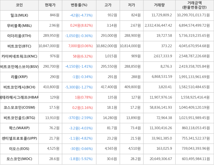 비트코인, 밀크, 무비블록, 이더리움, 카이버네트워크, 비트코인에스브이, 리플, 비트코인캐시, 헤데라해시그래프, 코스모코인, 비트코인골드, 왁스, 센티넬프로토콜, 이오스, 모스코인