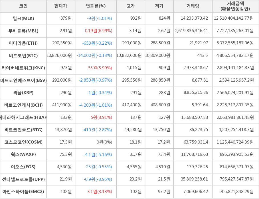 비트코인, 밀크, 무비블록, 이더리움, 카이버네트워크, 비트코인에스브이, 리플, 비트코인캐시, 헤데라해시그래프, 비트코인골드, 코스모코인, 왁스, 이오스, 센티넬프로토콜, 아인스타이늄