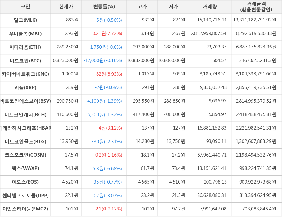 비트코인, 밀크, 무비블록, 이더리움, 카이버네트워크, 리플, 비트코인에스브이, 비트코인캐시, 헤데라해시그래프, 비트코인골드, 코스모코인, 왁스, 이오스, 센티넬프로토콜, 아인스타이늄