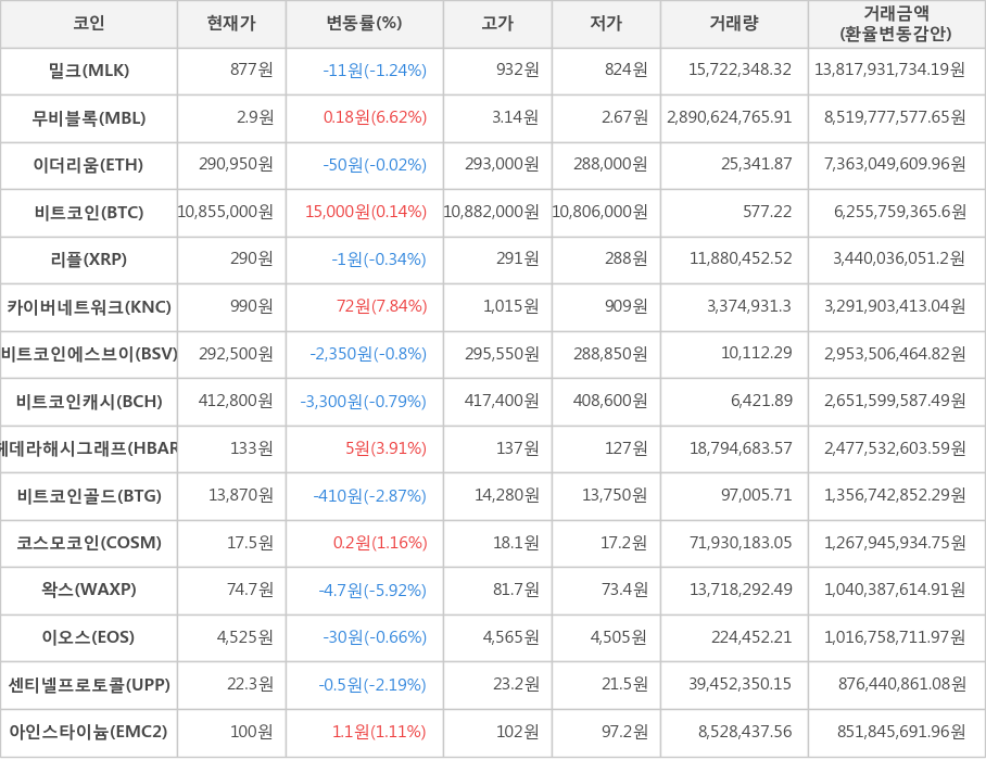 비트코인, 밀크, 무비블록, 이더리움, 리플, 카이버네트워크, 비트코인에스브이, 비트코인캐시, 헤데라해시그래프, 비트코인골드, 코스모코인, 왁스, 이오스, 센티넬프로토콜, 아인스타이늄