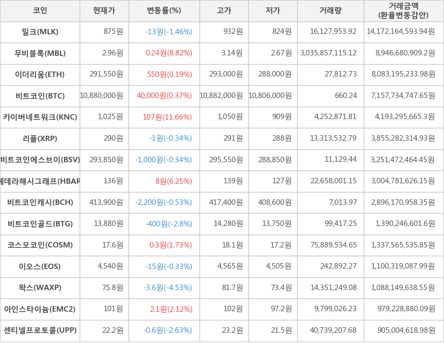 비트코인, 밀크, 무비블록, 이더리움, 카이버네트워크, 리플, 비트코인에스브이, 헤데라해시그래프, 비트코인캐시, 비트코인골드, 코스모코인, 이오스, 왁스, 아인스타이늄, 센티넬프로토콜