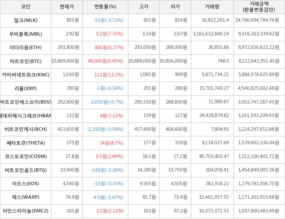 비트코인, 밀크, 무비블록, 이더리움, 카이버네트워크, 리플, 비트코인에스브이, 헤데라해시그래프, 비트코인캐시, 쎄타토큰, 코스모코인, 비트코인골드, 이오스, 왁스, 아인스타이늄