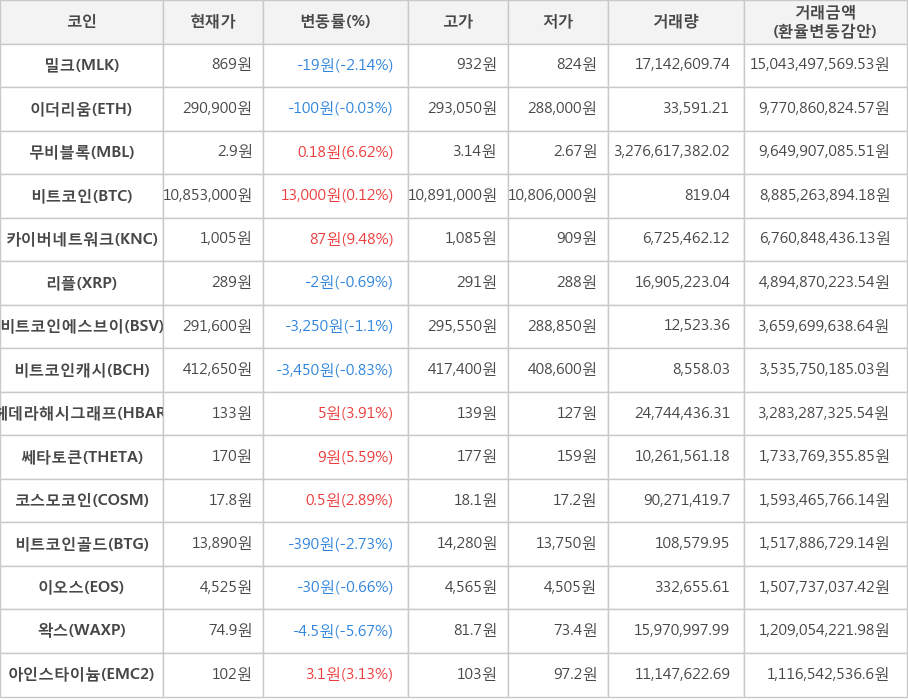 비트코인, 밀크, 이더리움, 무비블록, 카이버네트워크, 리플, 비트코인에스브이, 비트코인캐시, 헤데라해시그래프, 쎄타토큰, 코스모코인, 비트코인골드, 이오스, 왁스, 아인스타이늄