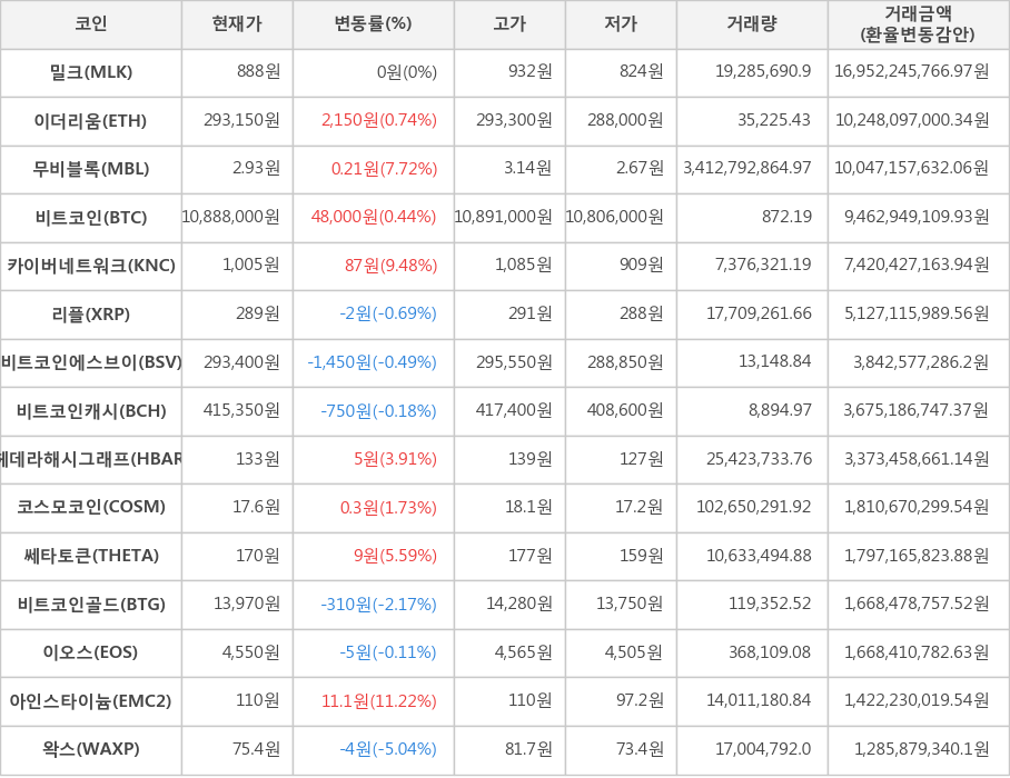 비트코인, 밀크, 이더리움, 무비블록, 카이버네트워크, 리플, 비트코인에스브이, 비트코인캐시, 헤데라해시그래프, 코스모코인, 쎄타토큰, 비트코인골드, 이오스, 아인스타이늄, 왁스