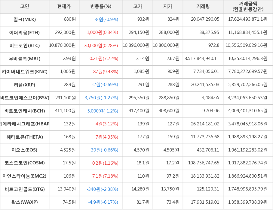 비트코인, 밀크, 이더리움, 무비블록, 카이버네트워크, 리플, 비트코인에스브이, 비트코인캐시, 헤데라해시그래프, 쎄타토큰, 이오스, 코스모코인, 아인스타이늄, 비트코인골드, 왁스