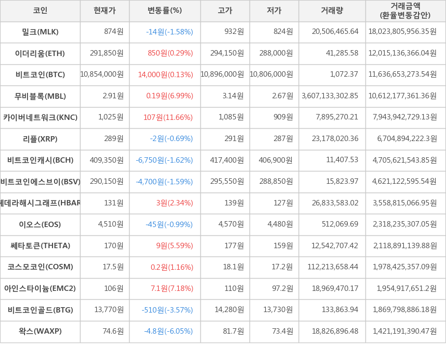 비트코인, 밀크, 이더리움, 무비블록, 카이버네트워크, 리플, 비트코인캐시, 비트코인에스브이, 헤데라해시그래프, 이오스, 쎄타토큰, 코스모코인, 아인스타이늄, 비트코인골드, 왁스