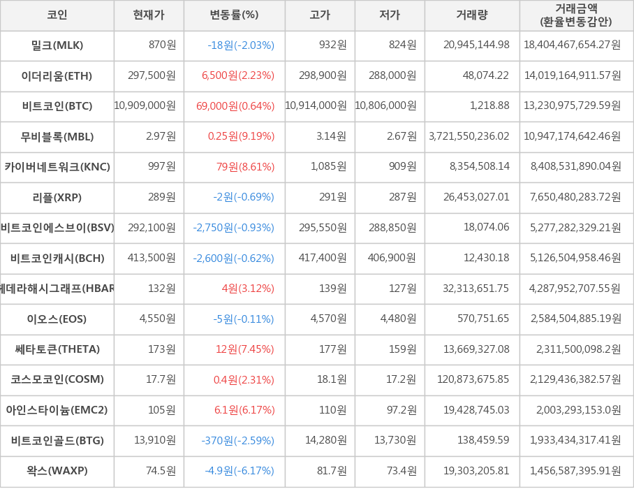 비트코인, 밀크, 이더리움, 무비블록, 카이버네트워크, 리플, 비트코인에스브이, 비트코인캐시, 헤데라해시그래프, 이오스, 쎄타토큰, 코스모코인, 아인스타이늄, 비트코인골드, 왁스