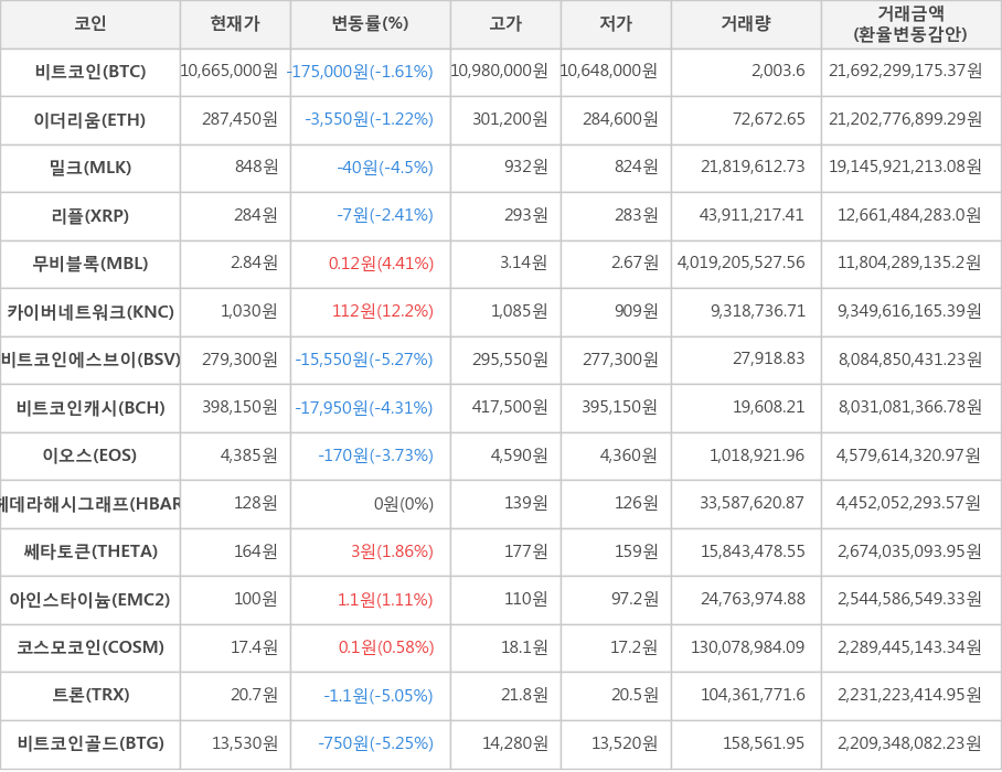 비트코인, 이더리움, 밀크, 리플, 무비블록, 카이버네트워크, 비트코인에스브이, 비트코인캐시, 이오스, 헤데라해시그래프, 쎄타토큰, 아인스타이늄, 코스모코인, 트론, 비트코인골드