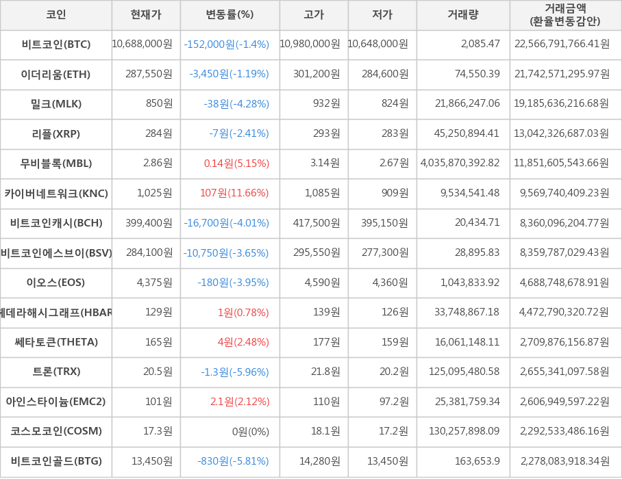 비트코인, 이더리움, 밀크, 리플, 무비블록, 카이버네트워크, 비트코인캐시, 비트코인에스브이, 이오스, 헤데라해시그래프, 쎄타토큰, 트론, 아인스타이늄, 코스모코인, 비트코인골드