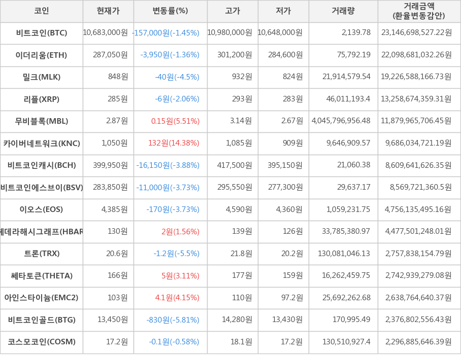 비트코인, 이더리움, 밀크, 리플, 무비블록, 카이버네트워크, 비트코인캐시, 비트코인에스브이, 이오스, 헤데라해시그래프, 트론, 쎄타토큰, 아인스타이늄, 비트코인골드, 코스모코인