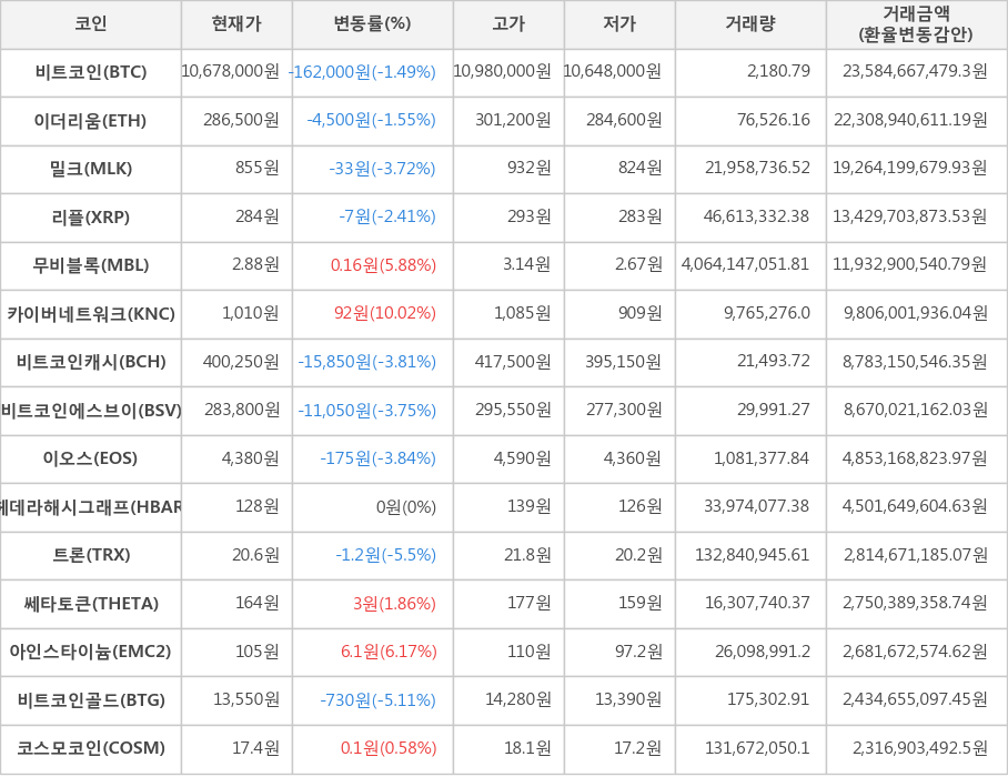 비트코인, 이더리움, 밀크, 리플, 무비블록, 카이버네트워크, 비트코인캐시, 비트코인에스브이, 이오스, 헤데라해시그래프, 트론, 쎄타토큰, 아인스타이늄, 비트코인골드, 코스모코인