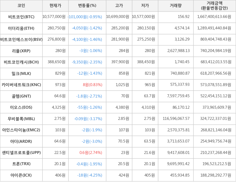 비트코인, 이더리움, 비트코인에스브이, 리플, 비트코인캐시, 밀크, 카이버네트워크, 골렘, 이오스, 무비블록, 아인스타이늄, 아더, 센티넬프로토콜, 트론, 아이콘