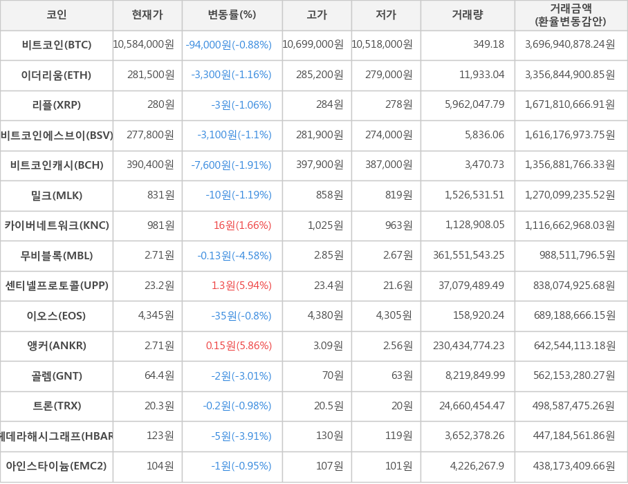 비트코인, 이더리움, 리플, 비트코인에스브이, 비트코인캐시, 밀크, 카이버네트워크, 무비블록, 센티넬프로토콜, 이오스, 앵커, 골렘, 트론, 헤데라해시그래프, 아인스타이늄