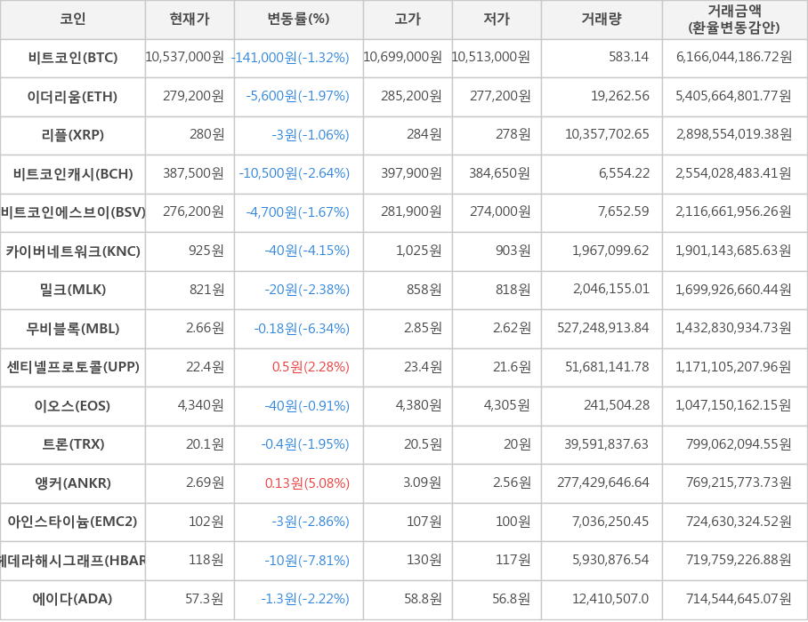 비트코인, 이더리움, 리플, 비트코인캐시, 비트코인에스브이, 카이버네트워크, 밀크, 무비블록, 센티넬프로토콜, 이오스, 트론, 앵커, 아인스타이늄, 헤데라해시그래프, 에이다