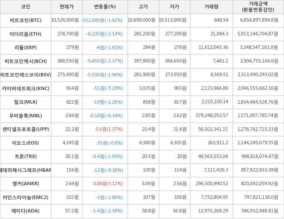 비트코인, 이더리움, 리플, 비트코인캐시, 비트코인에스브이, 카이버네트워크, 밀크, 무비블록, 센티넬프로토콜, 이오스, 트론, 헤데라해시그래프, 앵커, 아인스타이늄, 에이다