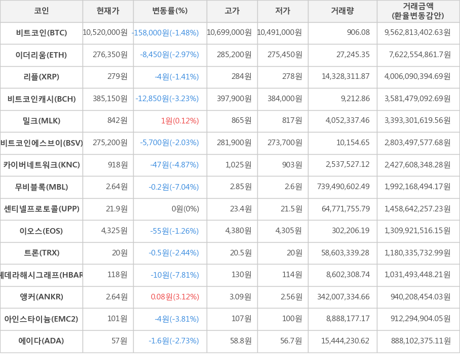 비트코인, 이더리움, 리플, 비트코인캐시, 밀크, 비트코인에스브이, 카이버네트워크, 무비블록, 센티넬프로토콜, 이오스, 트론, 헤데라해시그래프, 앵커, 아인스타이늄, 에이다