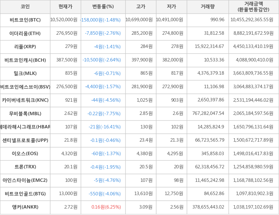 비트코인, 이더리움, 리플, 비트코인캐시, 밀크, 비트코인에스브이, 카이버네트워크, 무비블록, 헤데라해시그래프, 센티넬프로토콜, 이오스, 트론, 아인스타이늄, 비트코인골드, 앵커