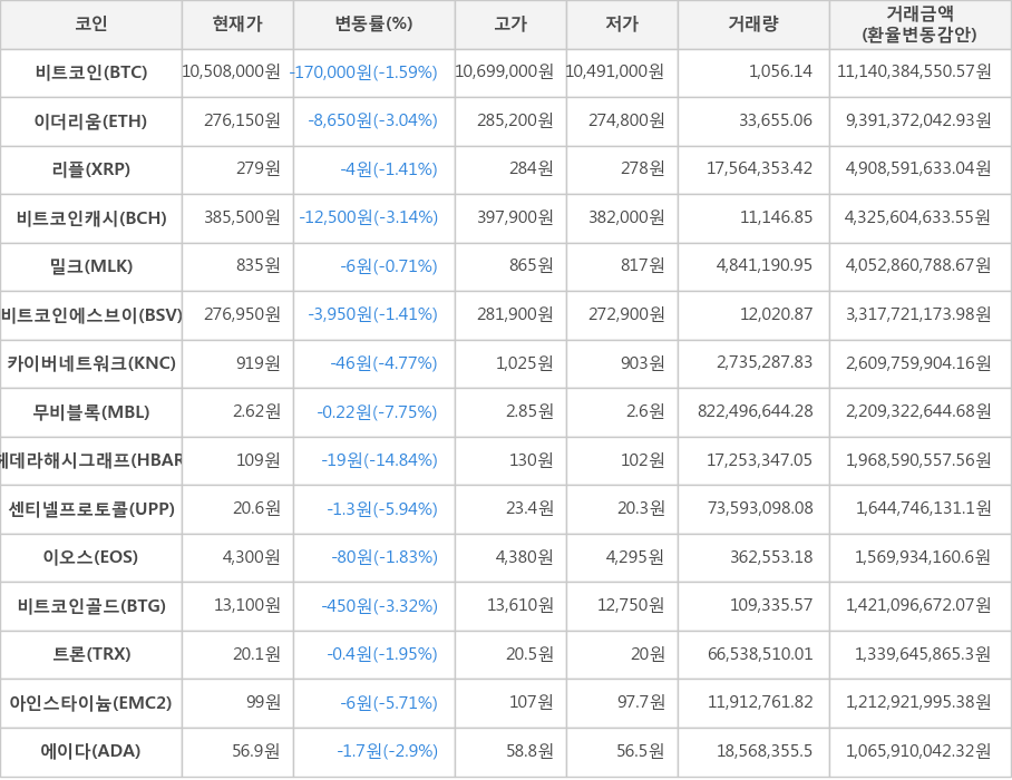 비트코인, 이더리움, 리플, 비트코인캐시, 밀크, 비트코인에스브이, 카이버네트워크, 무비블록, 헤데라해시그래프, 센티넬프로토콜, 이오스, 비트코인골드, 트론, 아인스타이늄, 에이다