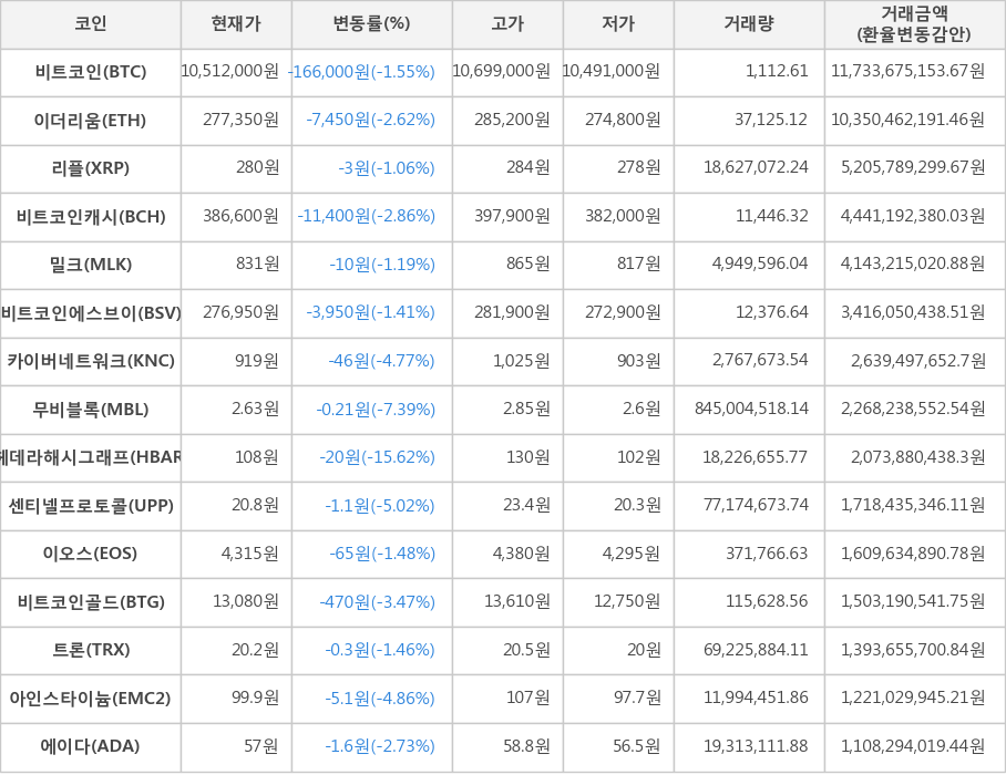 비트코인, 이더리움, 리플, 비트코인캐시, 밀크, 비트코인에스브이, 카이버네트워크, 무비블록, 헤데라해시그래프, 센티넬프로토콜, 이오스, 비트코인골드, 트론, 아인스타이늄, 에이다