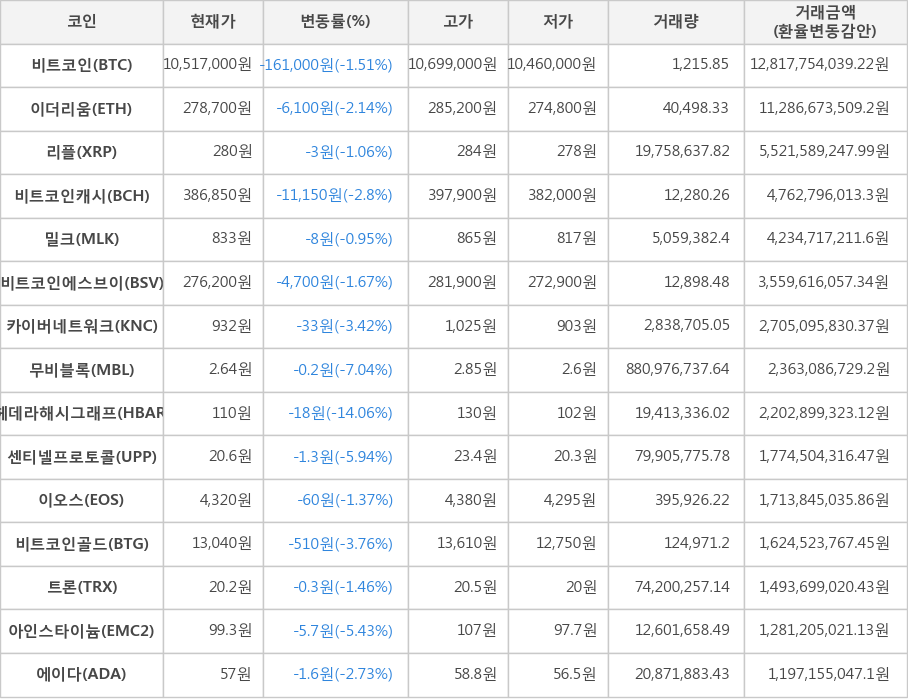 비트코인, 이더리움, 리플, 비트코인캐시, 밀크, 비트코인에스브이, 카이버네트워크, 무비블록, 헤데라해시그래프, 센티넬프로토콜, 이오스, 비트코인골드, 트론, 아인스타이늄, 에이다