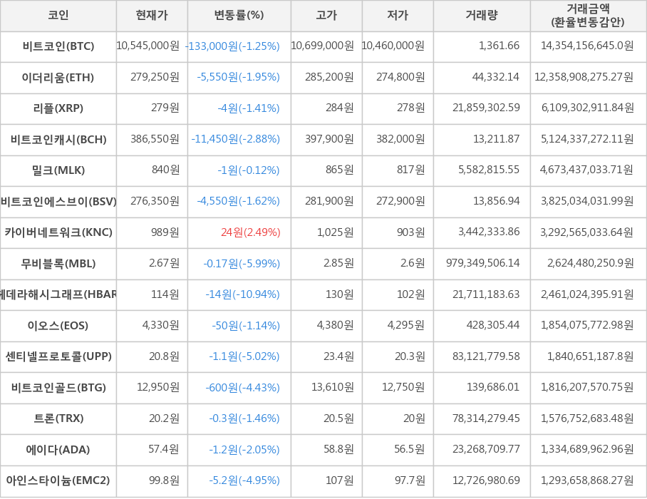 비트코인, 이더리움, 리플, 비트코인캐시, 밀크, 비트코인에스브이, 카이버네트워크, 무비블록, 헤데라해시그래프, 이오스, 센티넬프로토콜, 비트코인골드, 트론, 에이다, 아인스타이늄