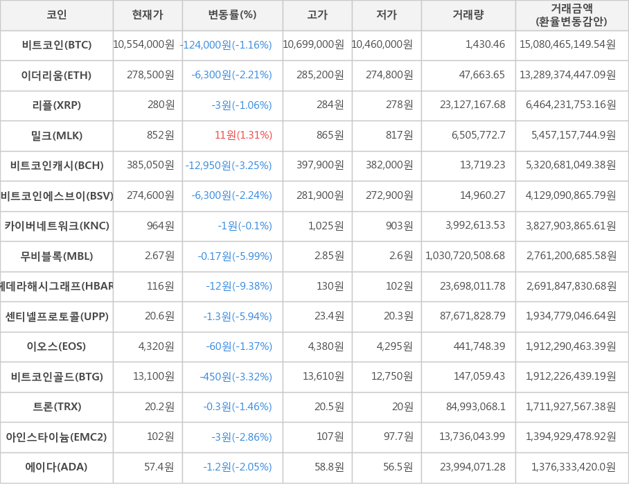 비트코인, 이더리움, 리플, 밀크, 비트코인캐시, 비트코인에스브이, 카이버네트워크, 무비블록, 헤데라해시그래프, 센티넬프로토콜, 이오스, 비트코인골드, 트론, 아인스타이늄, 에이다