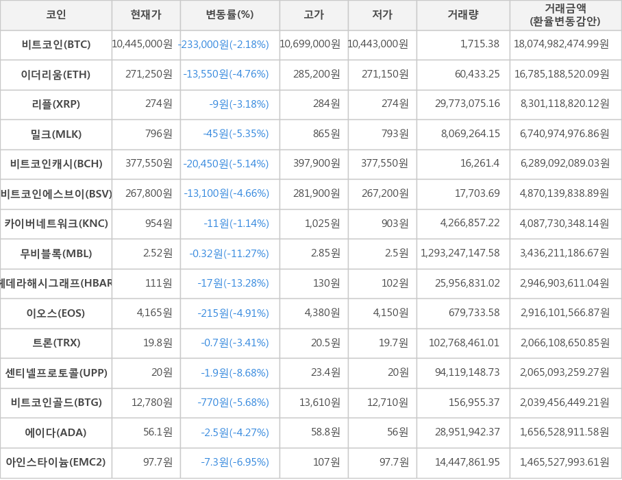 비트코인, 이더리움, 리플, 밀크, 비트코인캐시, 비트코인에스브이, 카이버네트워크, 무비블록, 헤데라해시그래프, 이오스, 트론, 센티넬프로토콜, 비트코인골드, 에이다, 아인스타이늄