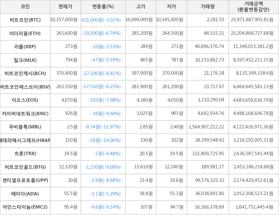 비트코인, 이더리움, 리플, 밀크, 비트코인캐시, 비트코인에스브이, 이오스, 카이버네트워크, 무비블록, 헤데라해시그래프, 트론, 비트코인골드, 센티넬프로토콜, 에이다, 아인스타이늄