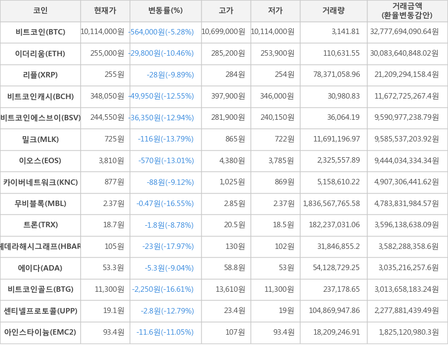 비트코인, 이더리움, 리플, 비트코인캐시, 비트코인에스브이, 밀크, 이오스, 카이버네트워크, 무비블록, 트론, 헤데라해시그래프, 에이다, 비트코인골드, 센티넬프로토콜, 아인스타이늄