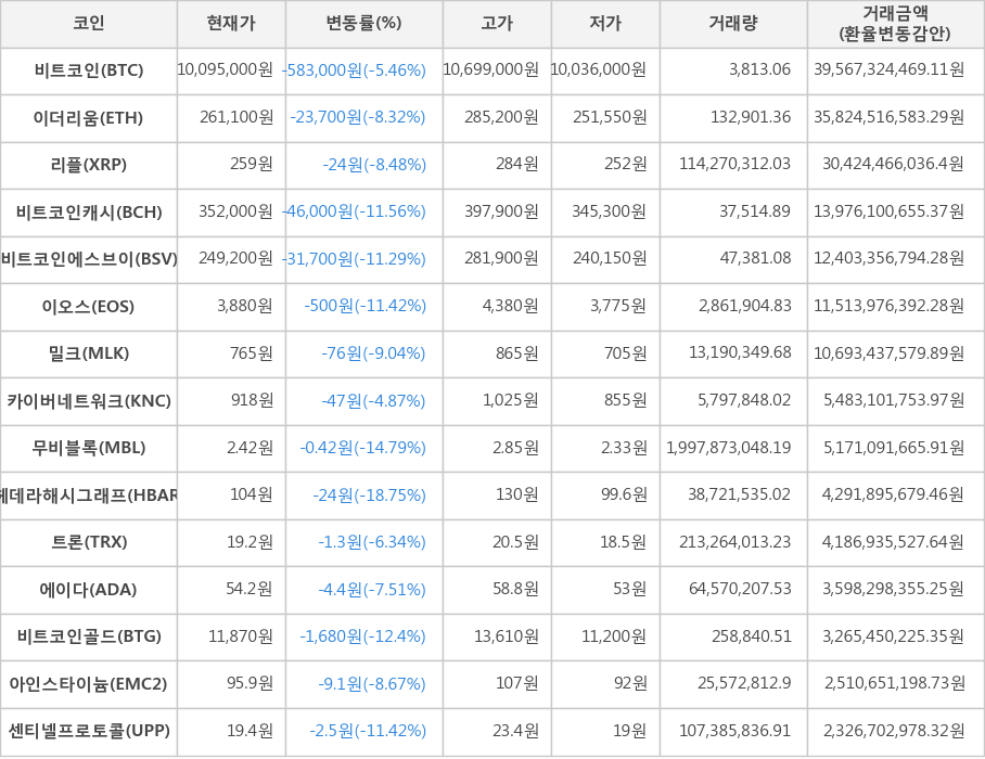 비트코인, 이더리움, 리플, 비트코인캐시, 비트코인에스브이, 이오스, 밀크, 카이버네트워크, 무비블록, 헤데라해시그래프, 트론, 에이다, 비트코인골드, 아인스타이늄, 센티넬프로토콜