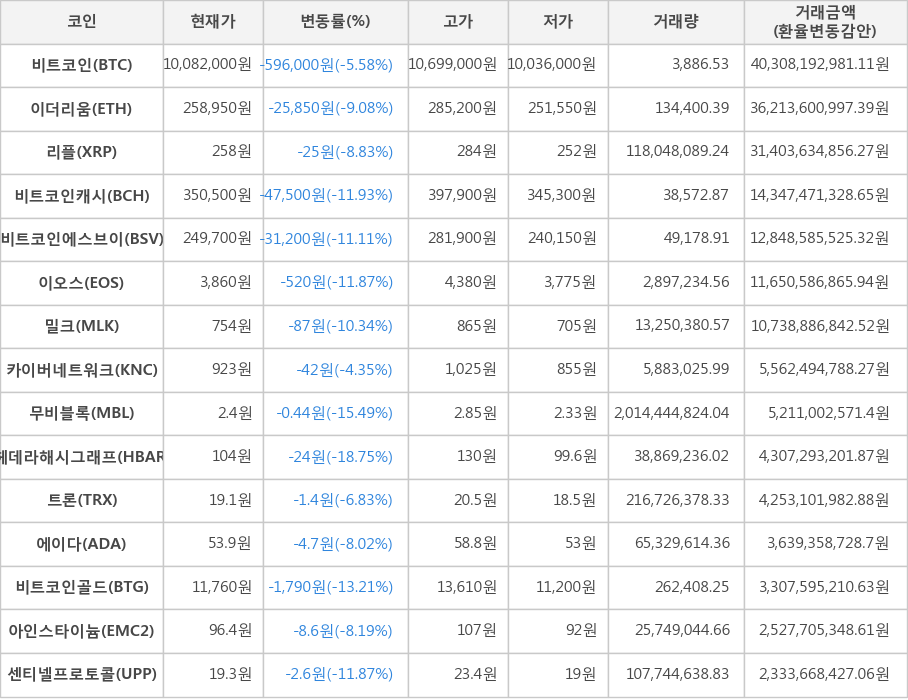 비트코인, 이더리움, 리플, 비트코인캐시, 비트코인에스브이, 이오스, 밀크, 카이버네트워크, 무비블록, 헤데라해시그래프, 트론, 에이다, 비트코인골드, 아인스타이늄, 센티넬프로토콜