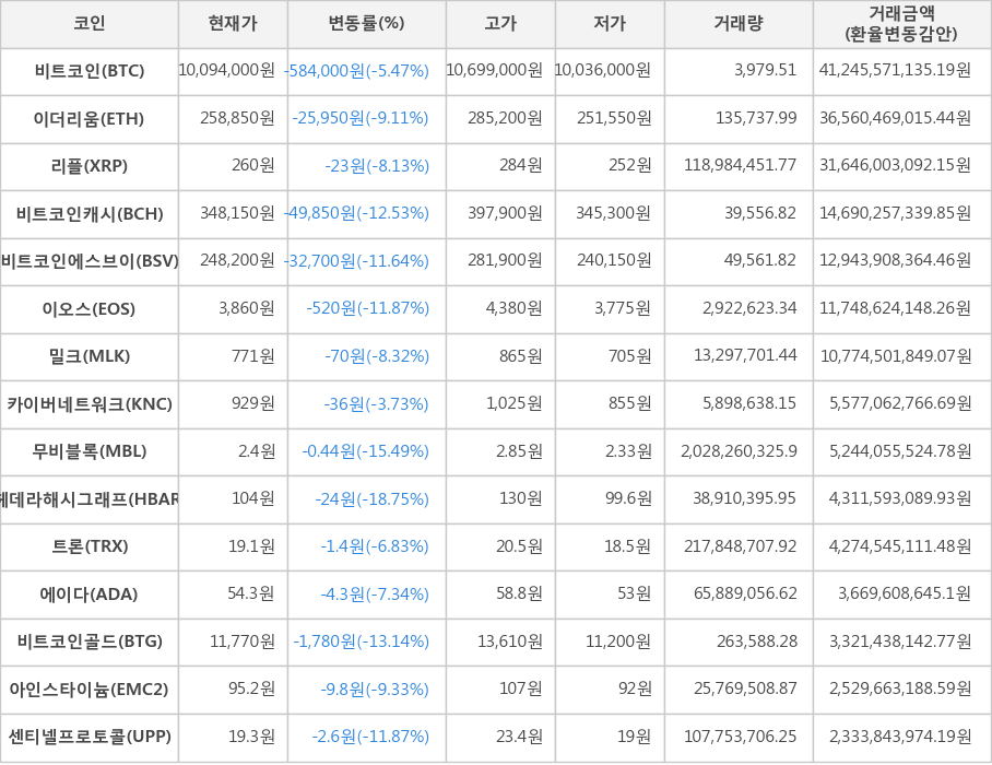 비트코인, 이더리움, 리플, 비트코인캐시, 비트코인에스브이, 이오스, 밀크, 카이버네트워크, 무비블록, 헤데라해시그래프, 트론, 에이다, 비트코인골드, 아인스타이늄, 센티넬프로토콜