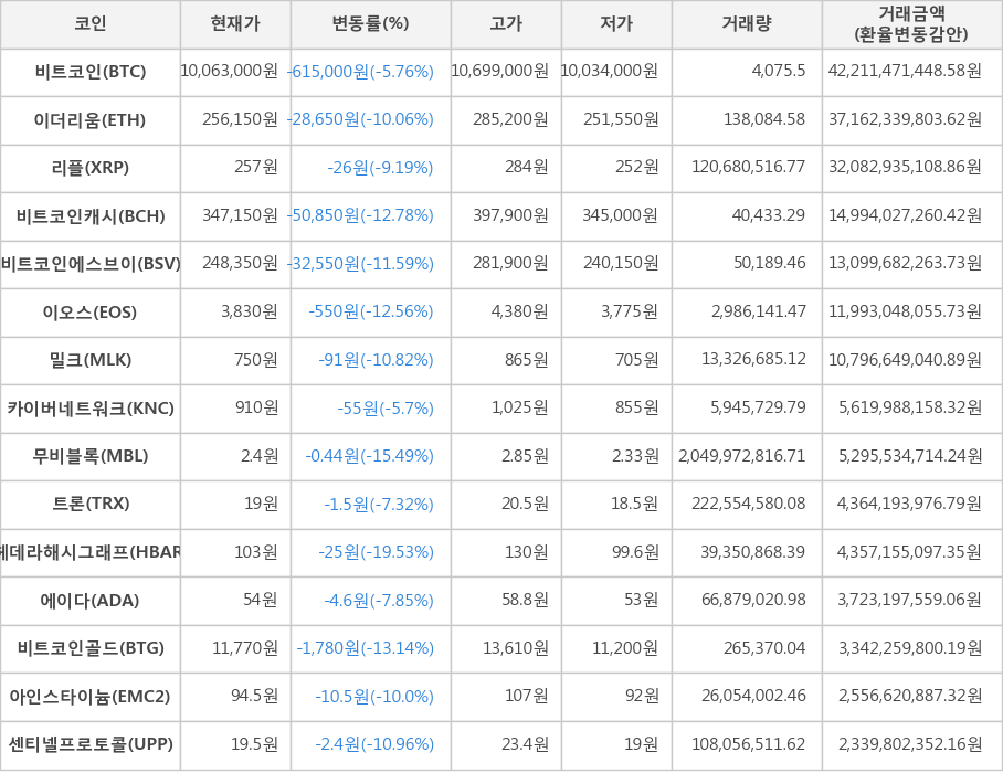 비트코인, 이더리움, 리플, 비트코인캐시, 비트코인에스브이, 이오스, 밀크, 카이버네트워크, 무비블록, 트론, 헤데라해시그래프, 에이다, 비트코인골드, 아인스타이늄, 센티넬프로토콜