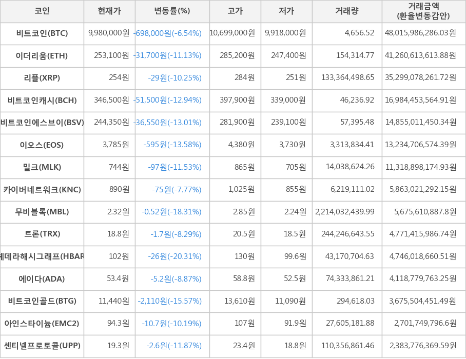 비트코인, 이더리움, 리플, 비트코인캐시, 비트코인에스브이, 이오스, 밀크, 카이버네트워크, 무비블록, 트론, 헤데라해시그래프, 에이다, 비트코인골드, 아인스타이늄, 센티넬프로토콜