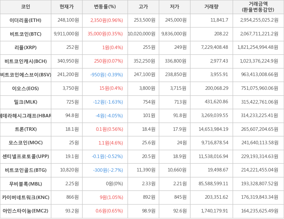 비트코인, 이더리움, 리플, 비트코인캐시, 비트코인에스브이, 이오스, 밀크, 헤데라해시그래프, 트론, 모스코인, 센티넬프로토콜, 비트코인골드, 무비블록, 카이버네트워크, 아인스타이늄