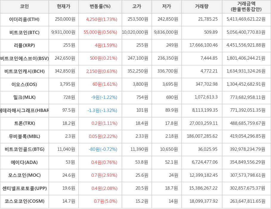 비트코인, 이더리움, 리플, 비트코인에스브이, 비트코인캐시, 이오스, 밀크, 헤데라해시그래프, 트론, 무비블록, 비트코인골드, 에이다, 모스코인, 센티넬프로토콜, 코스모코인