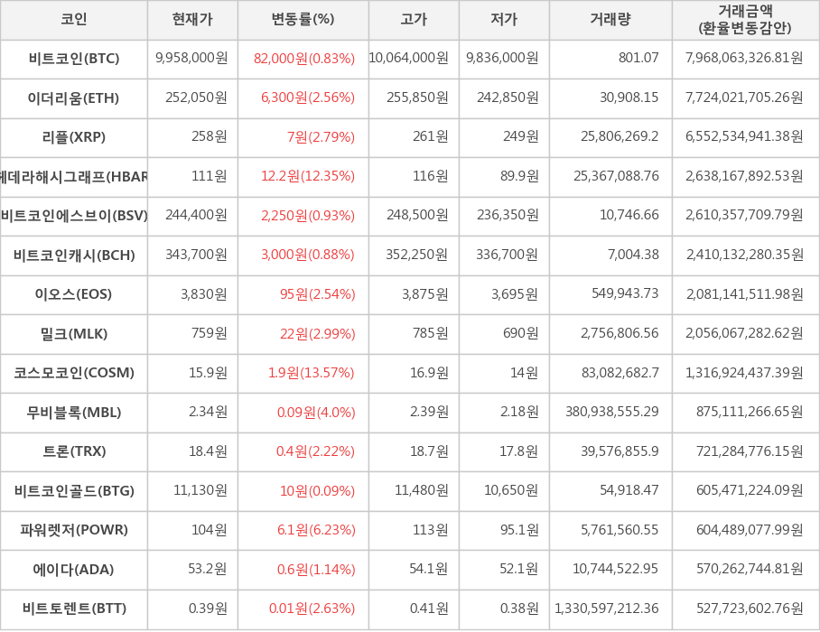 비트코인, 이더리움, 리플, 헤데라해시그래프, 비트코인에스브이, 비트코인캐시, 이오스, 밀크, 코스모코인, 무비블록, 트론, 비트코인골드, 파워렛저, 에이다, 비트토렌트