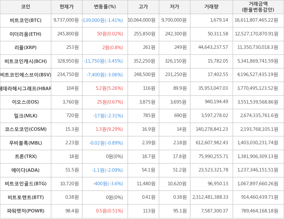 비트코인, 이더리움, 리플, 비트코인캐시, 비트코인에스브이, 헤데라해시그래프, 이오스, 밀크, 코스모코인, 무비블록, 트론, 에이다, 비트코인골드, 비트토렌트, 파워렛저