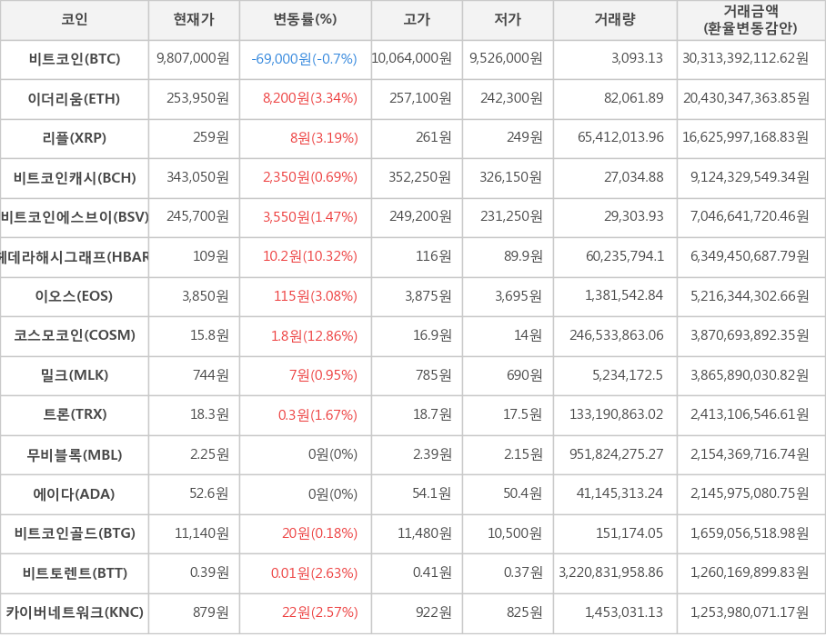 비트코인, 이더리움, 리플, 비트코인캐시, 비트코인에스브이, 헤데라해시그래프, 이오스, 코스모코인, 밀크, 트론, 무비블록, 에이다, 비트코인골드, 비트토렌트, 카이버네트워크